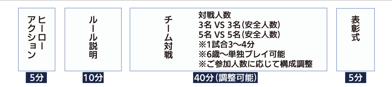 ヒーローアクション(5分)、ルール説明(10分)、チーム対戦 対戦人数 3名VS3名(安全人数)5名VS5名(安全人数) ※1試合3~4分 ※6歳~単独プレイ可能 ※ご参加人数に応じて高成長性 (40分、調整可能) 表彰式(5分)