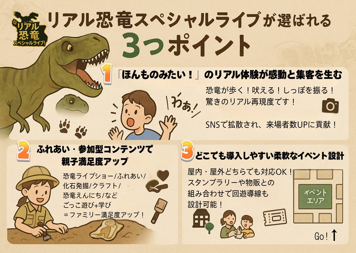 リアル恐竜スペシャルライブが選ばれる3つのポイント
1.「ほんものみたい!」のリアル体験が感動と集客を生む
恐竜が歩く!吠える!しっぽを振る!
驚きのリアル再現度です!SNSで拡散され、来場者数UPに貢献!
2.ふれあい·参加型コンテンツで親子満足度アップ
恐竜ライブショー/ふれあい/化石発掘/クラフト/恐竜えんにち/などごっこ遊び+学び=ファミリー満足度アップ!
3.どこでも導入しやすい柔軟なイベント設計
屋内·屋外どちらでも対応OK!
スタンプラリーや物販との組み合わせで回遊導線も設計可能!