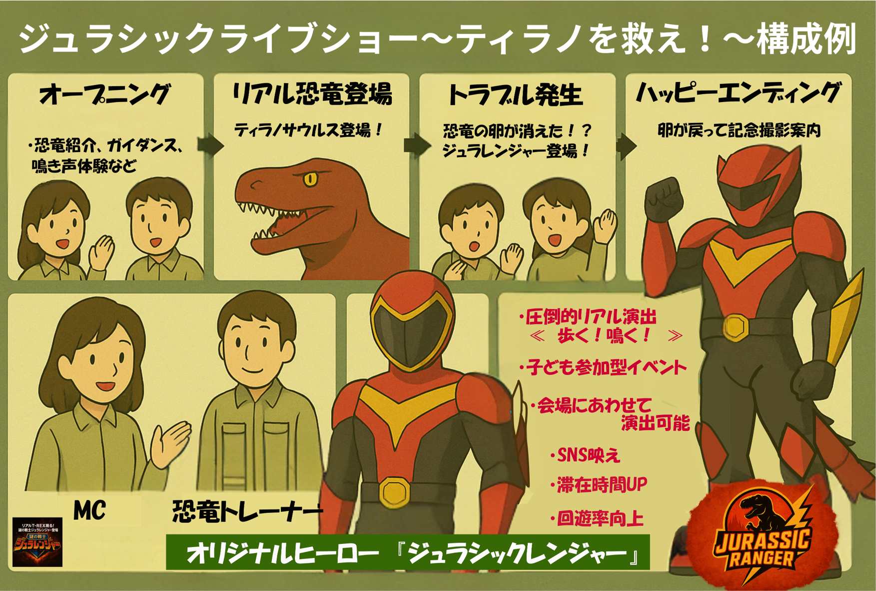 ジュラシックライブショー~ティラノを救え !~ 構成例
オープニング：·恐竜紹介、ガイダンス、鳴き声体験など
リアル恐竜登場：ティラノサウルス登場!
トラフル発生：恐竜の卵が消えた !?ジュラレンジャー登場!
ハッピーエンディング：卵が戻って記念撮影案内
圧倒的リアル演出
《歩く!鳴く!≫
·子ども参加型イベント
·会場にあわせて演出可能
·SNS映え
·滞在時間UP
·回遊率向上
オリジナルヒーロー「ジュラシックレンジャー」