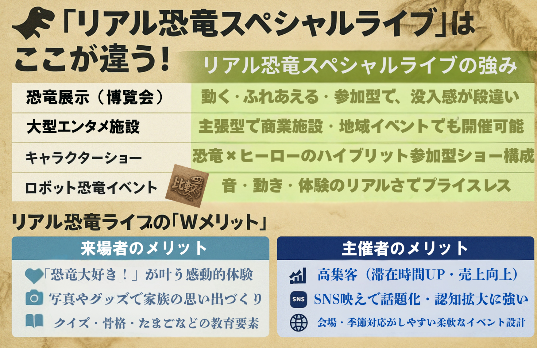 「リアル恐竜スペシャルライブ」はここが違う!
・恐竜展示(博覧会)
・大型エンタメ施設
・キャラクターショー
・ロボット恐竜イベント
リアル恐竜ライブの「Wメリット」
来場者のメリット
・「恐竜大好き!」が叶う感動的体験
・写真やグッズで家族の思い出づくり
・クイズ·骨格·たまごなどの教育要素
主催者のメリット
・高集客(滞在時間UP·売上向上)
・SNS映えで話題化·認知拡大に強い
・会場·季節対応がしやすい柔軟なイベント設計
リアル恐竜スペシャルライブの強み
・動く·ふれあえる·参加型で、没入感が段違い
・主張型で商業施設·地域イベントでも開催可能
・恐竜×ヒーローのハイブリット参加型ショー構成
・音·動き·体験のリアルさでプライスレス