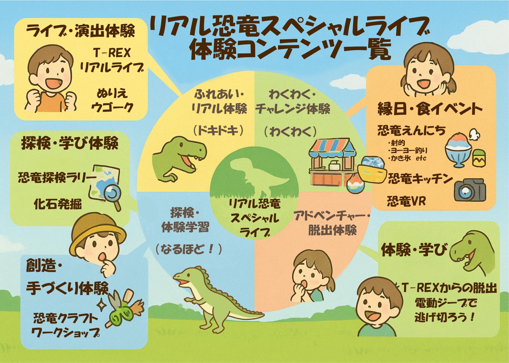 リアル恐竜スペシャルライブ体験コンテンツー覧
ふれあい·リアル体験(ドキドキ)→ライブ·演出体験、T-REXリアルライブ、ぬりえGAウゴーク
わくわく·チャレンジ体験(わくわく)
アドベンチャー·脱出体験
探検·体験学習(なるほど!)
探検·学び体験：恐竜探検ラリー、化石発掘
創造·手づくり体験：恐竜クラフト、ワークショップ
体験·学び：T-REXからの脱出、電動ジープで逃げ切ろう!
縁日·食イベント：恐竜えんにち（·射的·ヨーヨー釣り·かき氷 etc）、恐竜キッチン、恐竜VR